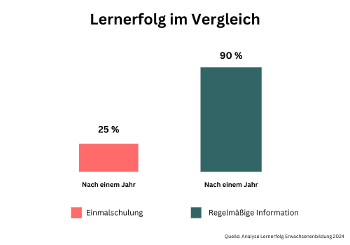 Analyse Lernerfolg Erwachsenenbildung